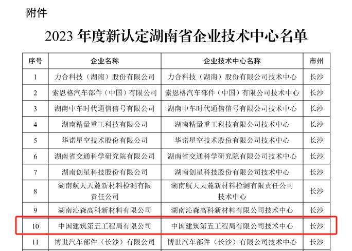 中建五局获批2023年湖南省企业技术中心.jpg