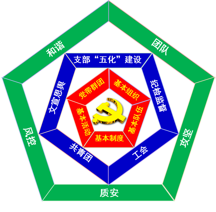 项目党支部“三五立体党建”模型.png