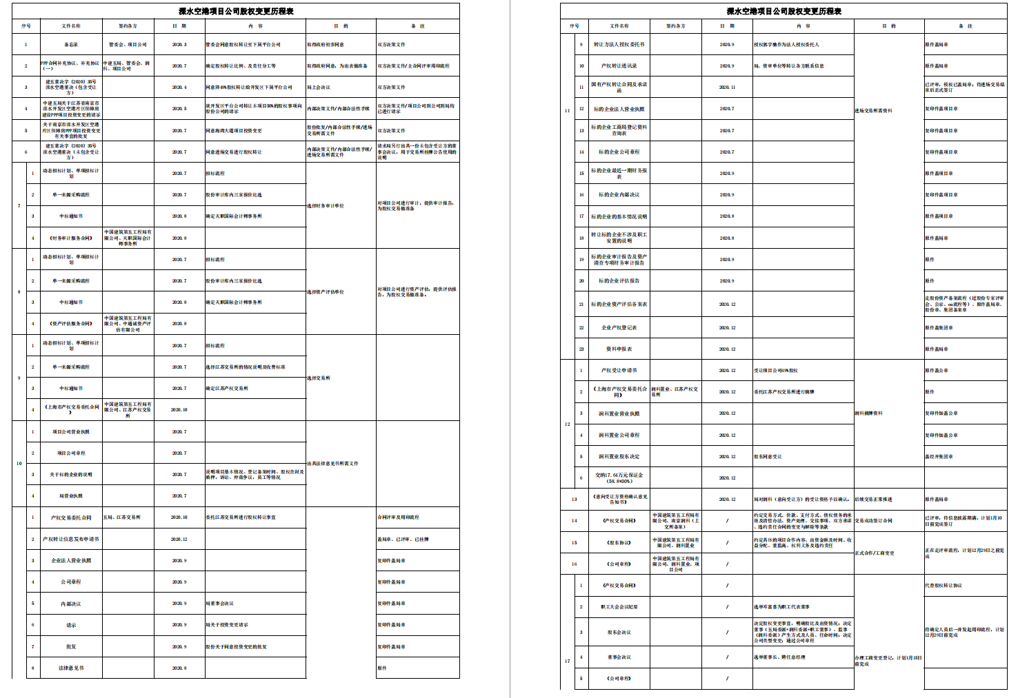 空港项目股权变更历程表.png 空港项目股权变更历程表.png