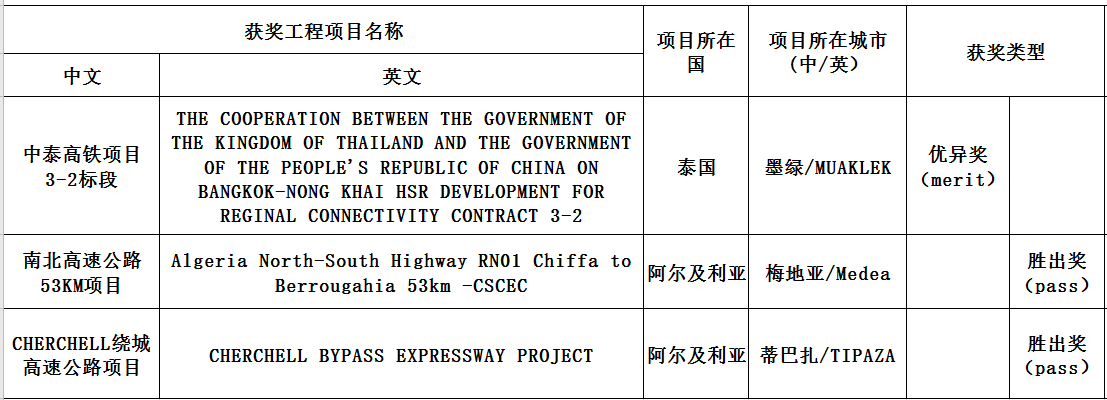 总承包公司斩获三项国际安全奖